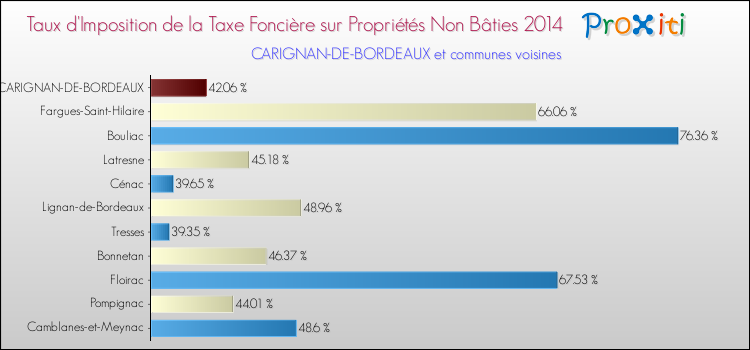 Taux d'imposition de la taxe foncière sur les immeubles et terrains non batis 2014 pour CARIGNAN-DE-BORDEAUX et les communes proches Comparaison des taux d'imposition de la taxe foncière sur les immeubles et terrains non batis 2014 pour CARIGNAN-DE-BORDEAUX et les communes voisines
