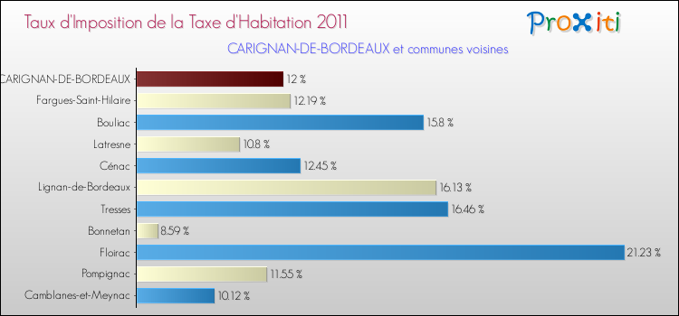Taux d'imposition de la taxe d'habitation 2011 pour CARIGNAN-DE-BORDEAUX et les communes proches Comparaison des taux d'imposition de la taxe d'habitation 2011 pour CARIGNAN-DE-BORDEAUX et les communes voisines