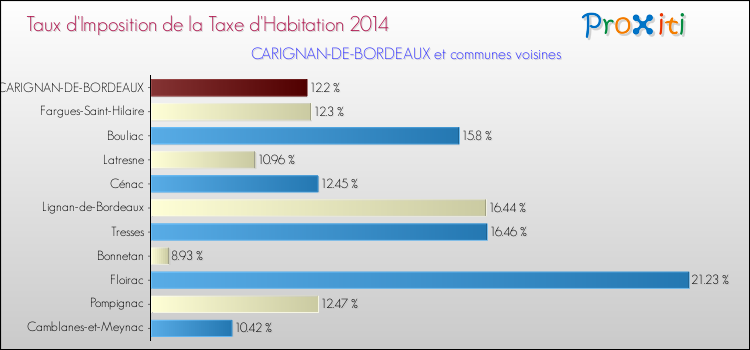 Taux d'imposition de la taxe d'habitation 2014 pour CARIGNAN-DE-BORDEAUX et les communes proches Comparaison des taux d'imposition de la taxe d'habitation 2014 pour CARIGNAN-DE-BORDEAUX et les communes voisines