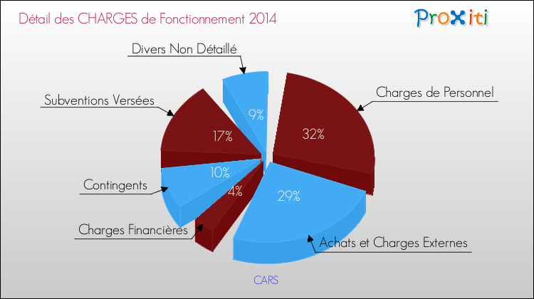 Décomposition des Charges de Fonctionnement 2014 de la commune de CARS Charges de Fonctionnement 2014 pour la commune de CARS