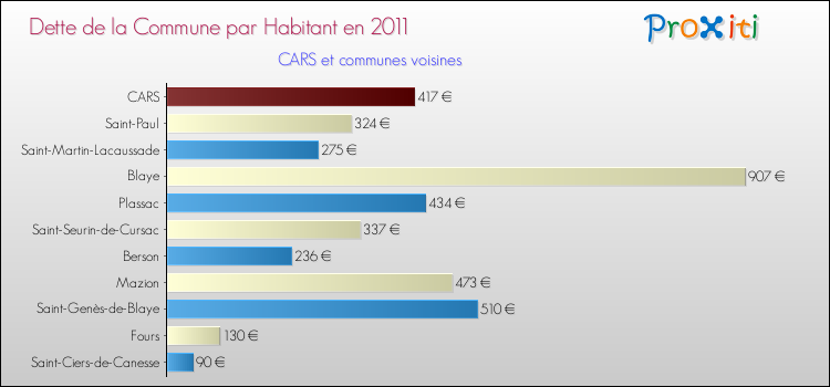 Dette par habitant de la commune en 2011 pour CARS et les communes proches Comparaison de la dette par habitant de la commune en 2011 pour CARS et les communes voisines