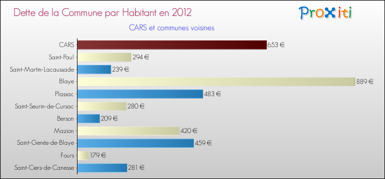 Dette par habitant de la commune en 2012 pour CARS et les communes proches Comparaison de la dette par habitant de la commune en 2012 pour CARS et les communes voisines