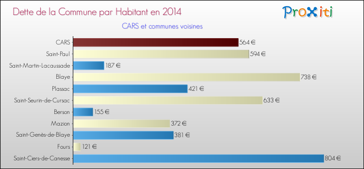 Dette par habitant de la commune en 2014 pour CARS et les communes proches Comparaison de la dette par habitant de la commune en 2014 pour CARS et les communes voisines