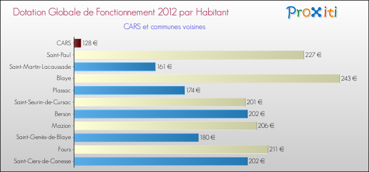Montant des dotations globales de fonctionnement DGF par Habitant pour CARS et les communes proches Comparaison des des dotations globales de fonctionnement DGF par habitant pour CARS et les communes voisines