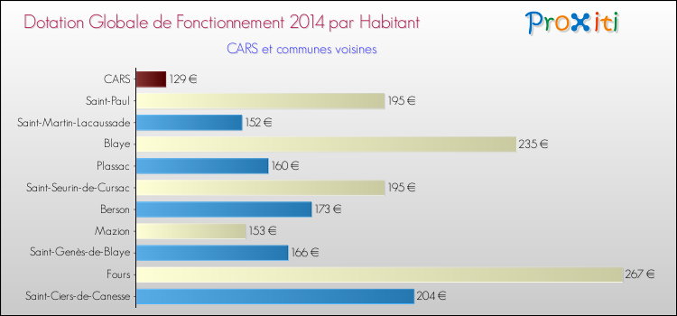 Montant des dotations globales de fonctionnement DGF par Habitant pour CARS et les communes proches en 2014. Comparaison des des dotations globales de fonctionnement DGF par habitant pour CARS et les communes voisines en 2014.