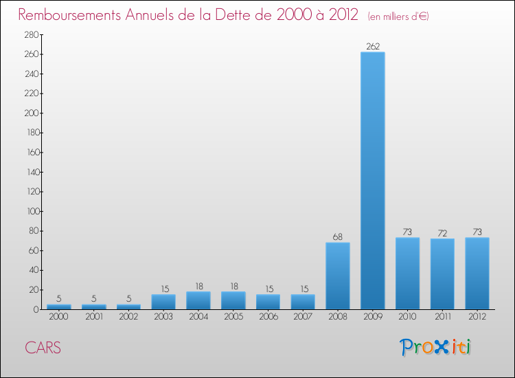 Evolution de l'annuité de la dette pour la commune de CARS de 2000 à 2012 Annuités de la dette pour CARS de 2000 à 2012