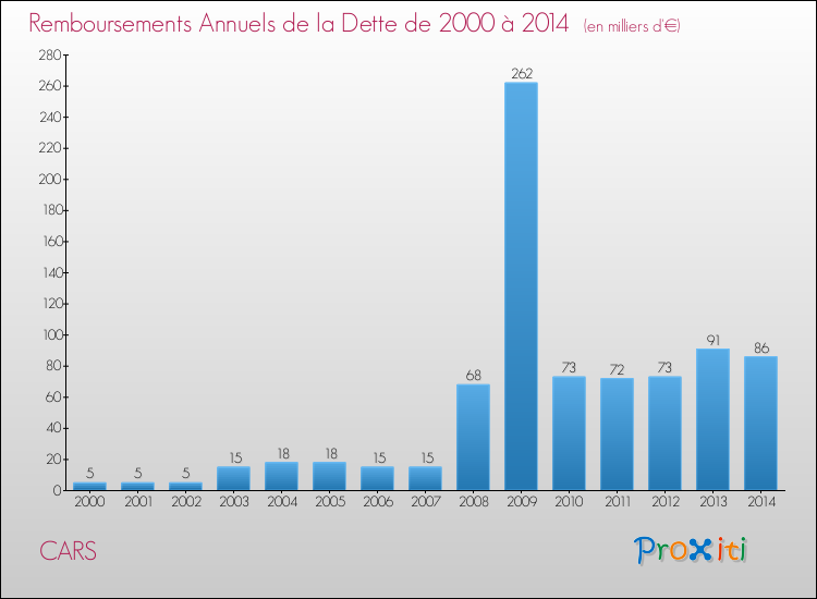 Evolution de l'annuité de la dette pour la commune de CARS de 2000 à 2014 Annuités de la dette pour CARS de 2000 à 2014