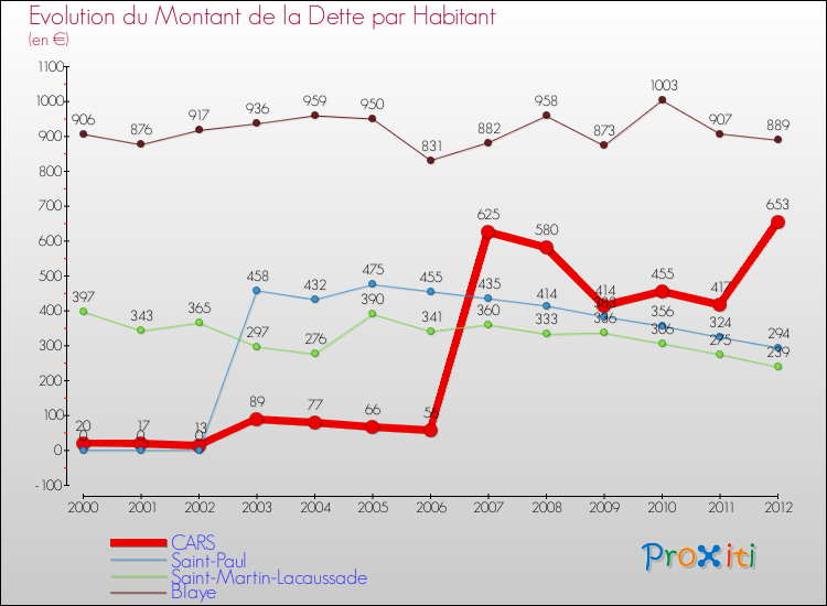 Evolution de la dette par habitant pour la commune de CARS et les communes proches de 2000 à 2012 Comparaison de la dette par habitant pour CARS et les communes voisines de 2000 à 2012