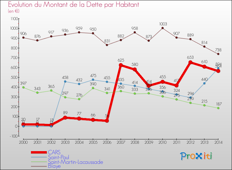 Evolution de la dette par habitant pour la commune de CARS et les communes proches de 2000 à 2014 Comparaison de la dette par habitant pour CARS et les communes voisines de 2000 à 2014