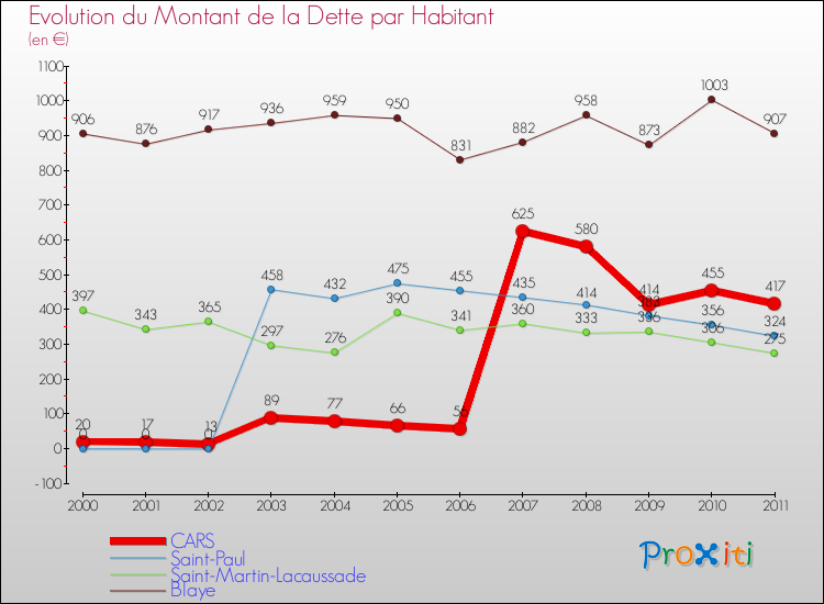 Evolution de la dette par habitant pour la commune de CARS et les communes proches Comparaison de la dette par habitant pour CARS et les communes voisines