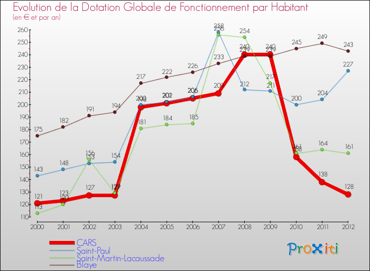 Evolution et montant de la dotation globale de fonctionnement par Habitant pour CARS et les communes proches Comparaison des dotations globales de fonctionnement par habitant pour CARS et les communes voisines