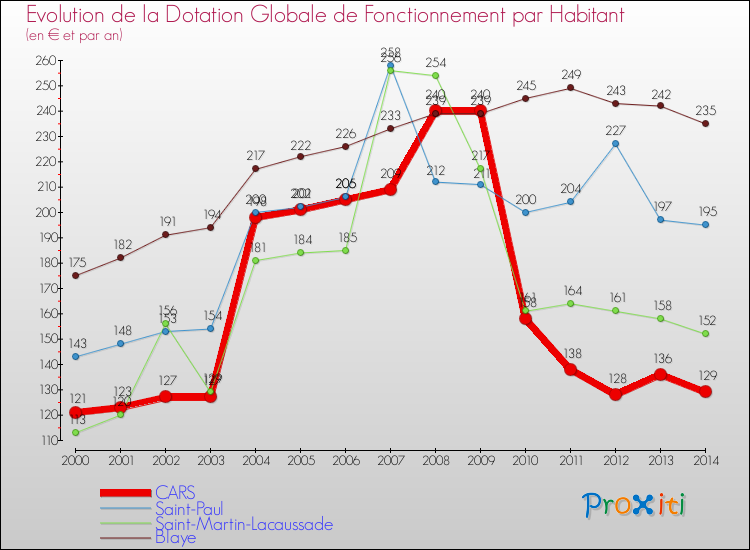 Evolution et montant de la dotation globale de fonctionnement par Habitant pour CARS et les communes proches de 2000 à 2014. Comparaison des dotations globales de fonctionnement par habitant pour CARS et les communes voisines de 2000 à 2014.