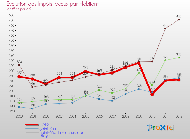 Evolution et montant des impôts locaux par Habitant pour CARS et les communes proches Comparaison des impôts locaux par habitant pour CARS et les communes voisines