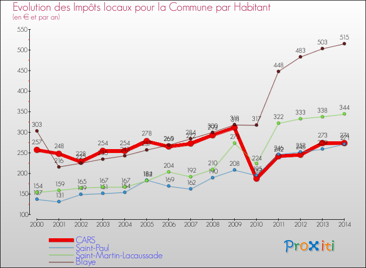 Evolution et montant des impôts locaux par Habitant pour CARS et les communes proches de 2000 à 2014 Comparaison des impôts locaux par habitant pour CARS et les communes voisines de 2000 à 2014