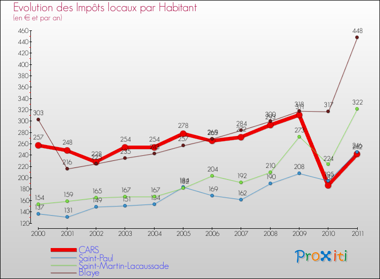Evolution et montant des impôts locaux par Habitant pour CARS et les communes proches Comparaison des impôts locaux par habitant pour CARS et les communes voisines