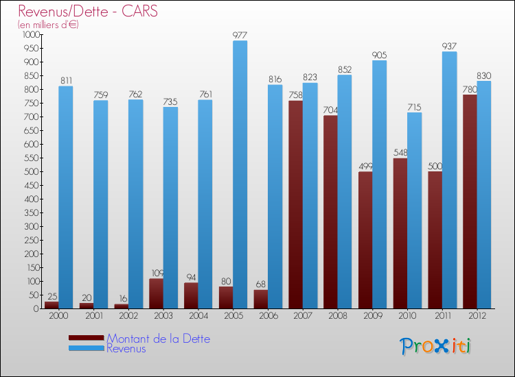 Evolution comparée de la dette et des revenus pour la commune de CARS de 2000 à 2012 Comparaison de la dette et des revenus pour CARS de 2000 à 2012