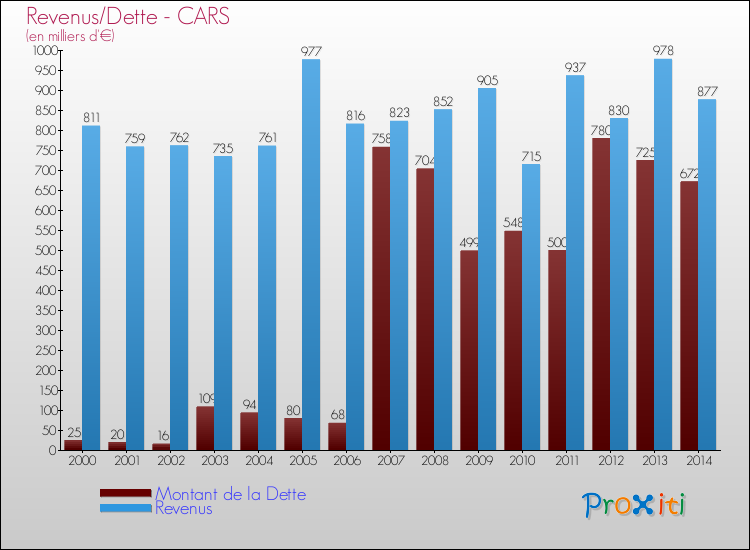 Evolution comparée de la dette et des revenus pour la commune de CARS de 2000 à 2014 Comparaison de la dette et des revenus pour CARS de 2000 à 2014
