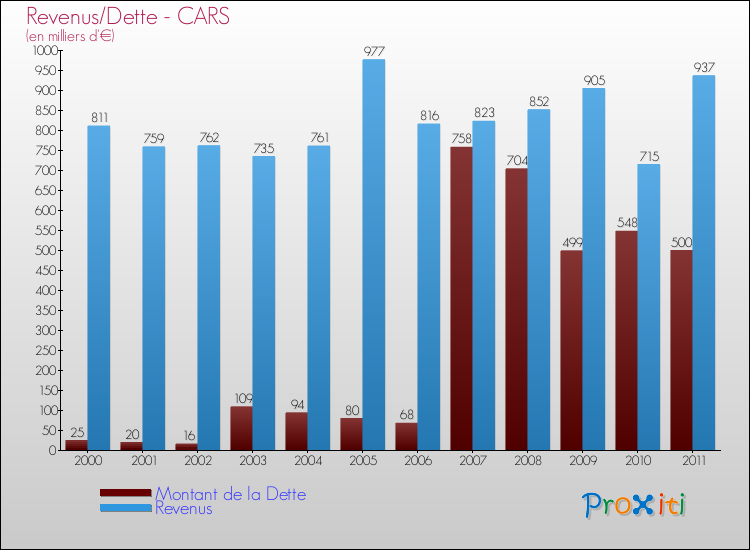 Evolution comparée de la dette et des revenus pour la commune de CARS de 2000 à 2011 Comparaison de la dette et des revenus pour CARS de 2000 à 2011