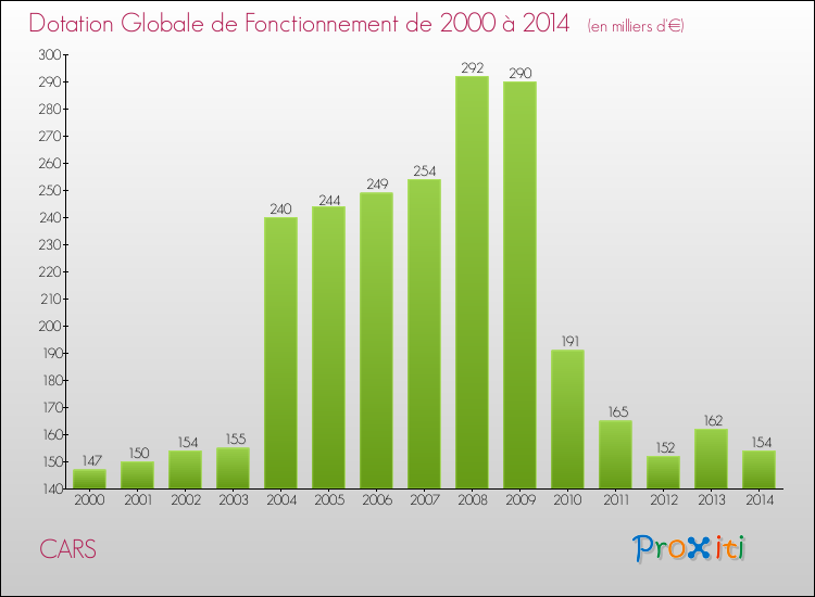 Evolution du montant de la Dotation Globale de Fonctionnement pour la commune de CARS de 2000 à 2014 Evolution du montant de la Dotation Globale de Fonctionnement pour CARS de 2000 à 2014