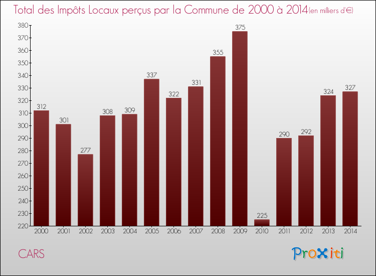 Evolution des Impôts Locaux pour la commune de CARS de 2000 à 2014 Evolution des Impôts Locaux pour CARS de 2000 à 2014