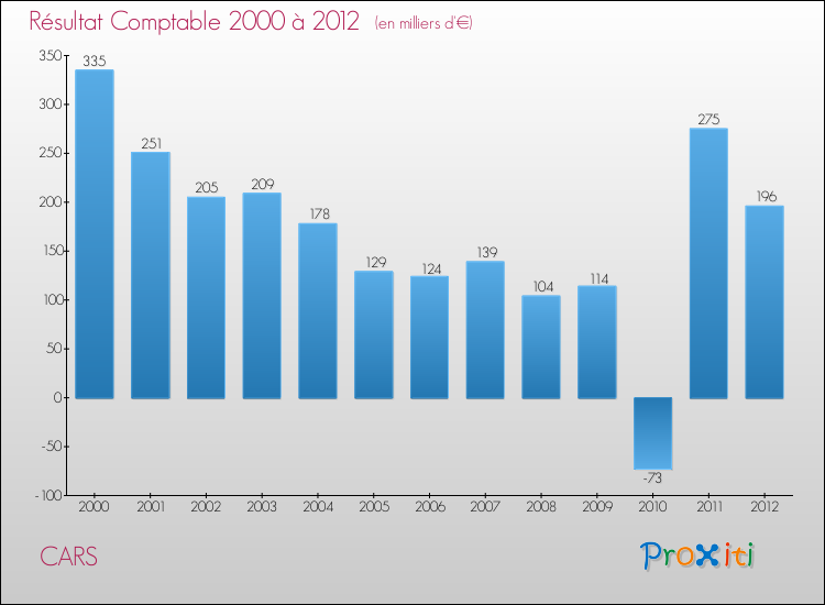 Evolution du résultat comptable pour la commune de CARS de 2000 à 2012 Evolution du résultat comptable pour CARS de 2000 à 2012