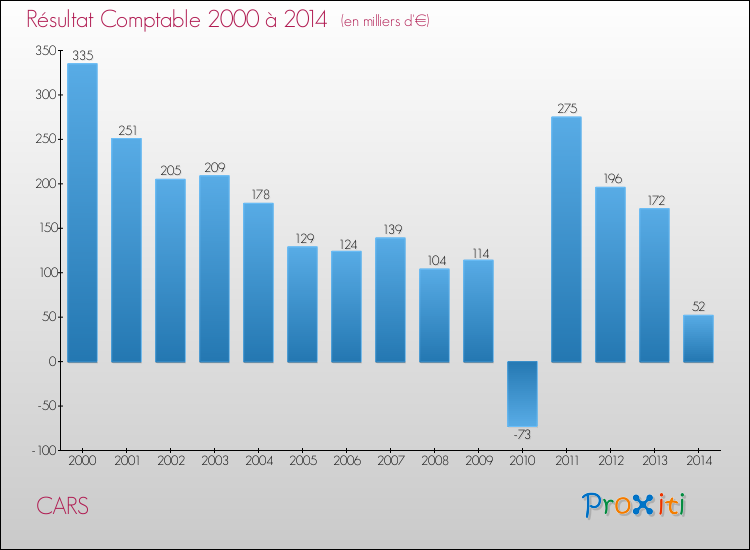 Evolution du résultat comptable pour la commune de CARS de 2000 à 2014 Evolution du résultat comptable pour CARS de 2000 à 2014