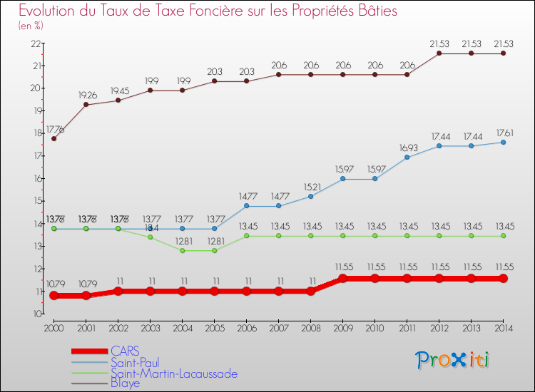 Evolution du taux de la taxe foncière sur le bati pour CARS et les communes proches de 2000 à 2014 Comparaison des taux de taxe foncière sur le bati pour CARS et les communes voisines de 2000 à 2014