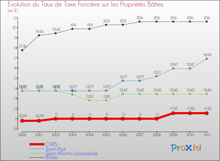 Evolution du taux de la taxe foncière sur le bati pour CARS et les communes proches Comparaison des taux de taxe foncière sur le bati pour CARS et les communes voisines