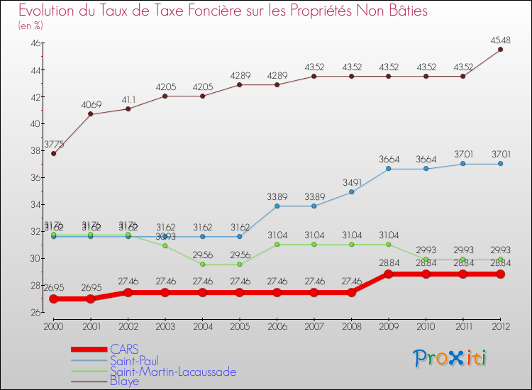 Evolution du taux de la taxe foncière sur les immeubles et terrains non batis pour CARS et les communes proches de 2000 à 2012 Comparaison des taux de la taxe foncière sur les immeubles et terrains non batis pour CARS et les communes voisines de 2000 à 2012