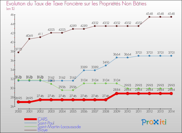 Evolution du taux de la taxe foncière sur les immeubles et terrains non batis pour CARS et les communes proches de 2000 à 2014 Comparaison des taux de la taxe foncière sur les immeubles et terrains non batis pour CARS et les communes voisines de 2000 à 2014