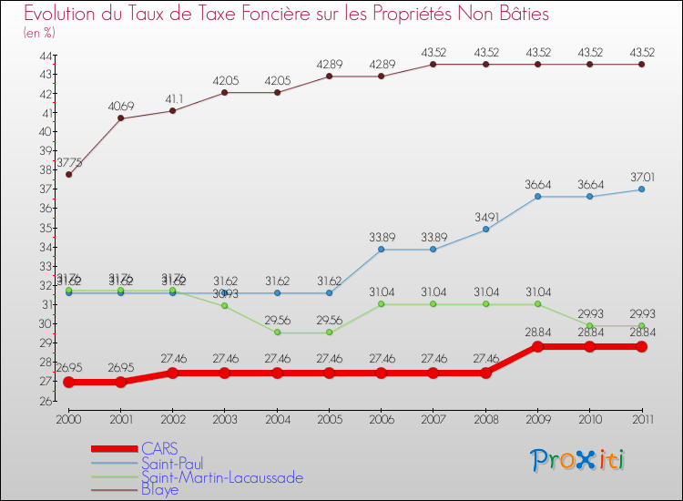 Evolution du taux de la taxe foncière sur les immeubles et terrains non batis pour CARS et les communes proches Comparaison des taux de la taxe foncière sur les immeubles et terrains non batis pour CARS et les communes voisines