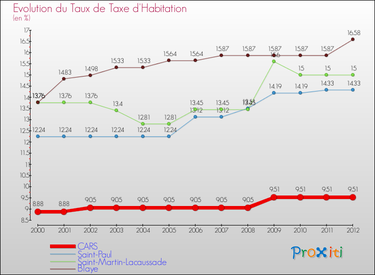 Evolution du taux de la taxe d'habitation pour CARS et les communes proches Comparaison des taux de la taxe d'habitation pour CARS et les communes voisines