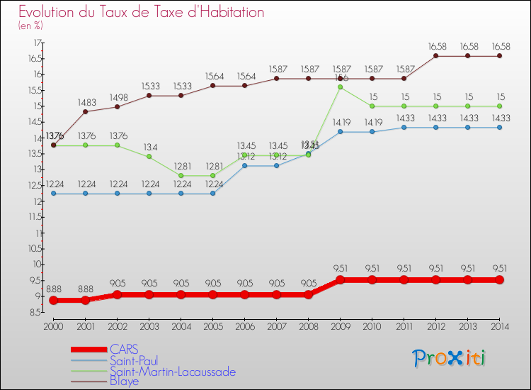 Evolution du taux de la taxe d'habitation pour CARS et les communes proches de 2000 à 2014 Comparaison des taux de la taxe d'habitation pour CARS et les communes voisines de 2000 à 2014