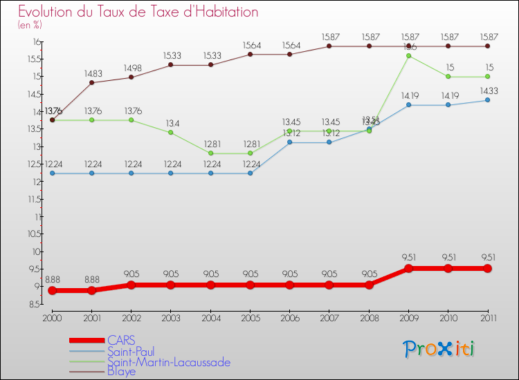 Evolution du taux de la taxe d'habitation pour CARS et les communes proches Comparaison des taux de la taxe d'habitation pour CARS et les communes voisines