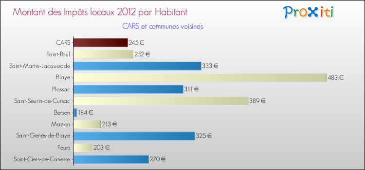 Montant des impôts locaux par Habitant pour CARS et les communes proches Comparaison des impôts locaux par habitant pour CARS et les communes voisines