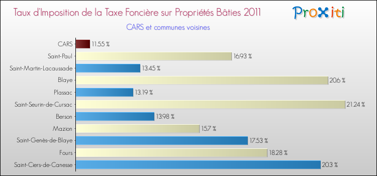 Taux d'imposition de la taxe foncière sur le bati 2011 pour CARS et les communes proches Comparaison des taux d'imposition de la taxe foncière sur le bati 2011 pour CARS et les communes voisines