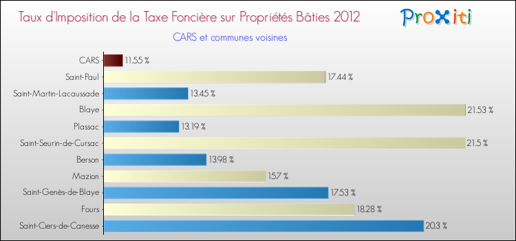 Taux d'imposition de la taxe foncière sur le bati 2012 pour CARS et les communes proches Comparaison des taux d'imposition de la taxe foncière sur le bati 2012 pour CARS et les communes voisines