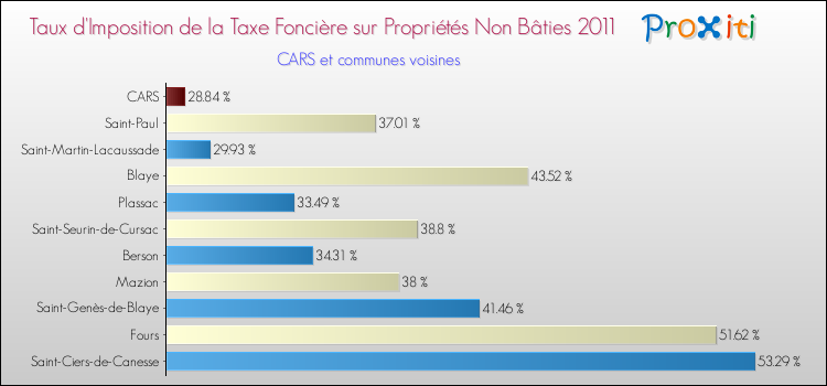 Taux d'imposition de la taxe foncière sur les immeubles et terrains non batis 2011 pour CARS et les communes proches Comparaison des taux d'imposition de la taxe foncière sur les immeubles et terrains non batis 2011 pour CARS et les communes voisines