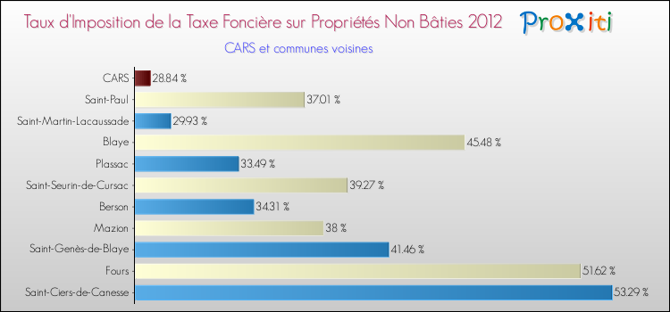 Taux d'imposition de la taxe foncière sur les immeubles et terrains non batis 2012 pour CARS et les communes proches Comparaison des taux d'imposition de la taxe foncière sur les immeubles et terrains non batis 2012 pour CARS et les communes voisines