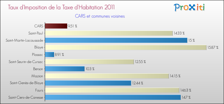 Taux d'imposition de la taxe d'habitation 2011 pour CARS et les communes proches Comparaison des taux d'imposition de la taxe d'habitation 2011 pour CARS et les communes voisines