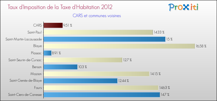 Taux d'imposition de la taxe d'habitation 2012 pour CARS et les communes proches Comparaison des taux d'imposition de la taxe d'habitation 2012 pour CARS et les communes voisines