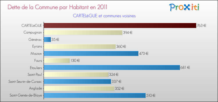 Dette par habitant de la commune en 2011 pour CARTELèGUE et les communes proches Comparaison de la dette par habitant de la commune en 2011 pour CARTELèGUE et les communes voisines