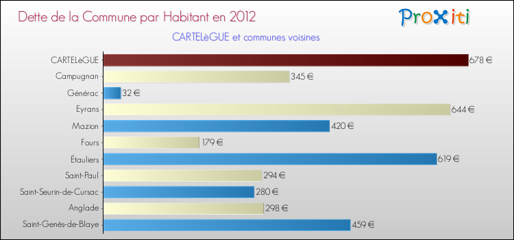 Dette par habitant de la commune en 2012 pour CARTELèGUE et les communes proches Comparaison de la dette par habitant de la commune en 2012 pour CARTELèGUE et les communes voisines
