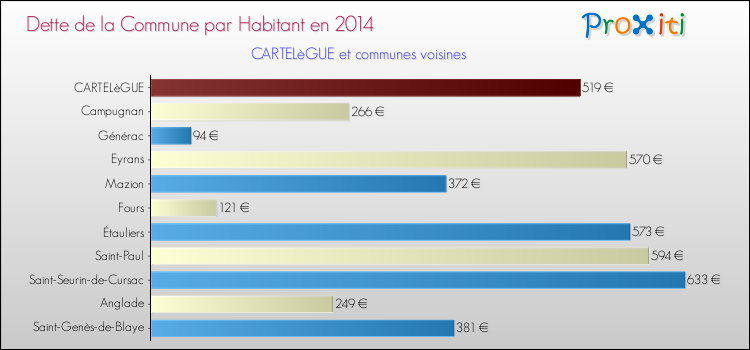 Dette par habitant de la commune en 2014 pour CARTELèGUE et les communes proches Comparaison de la dette par habitant de la commune en 2014 pour CARTELèGUE et les communes voisines