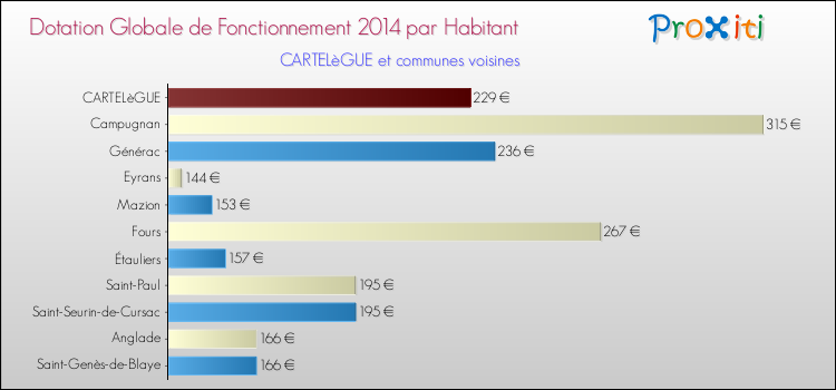 Montant des dotations globales de fonctionnement DGF par Habitant pour CARTELèGUE et les communes proches en 2014. Comparaison des des dotations globales de fonctionnement DGF par habitant pour CARTELèGUE et les communes voisines en 2014.