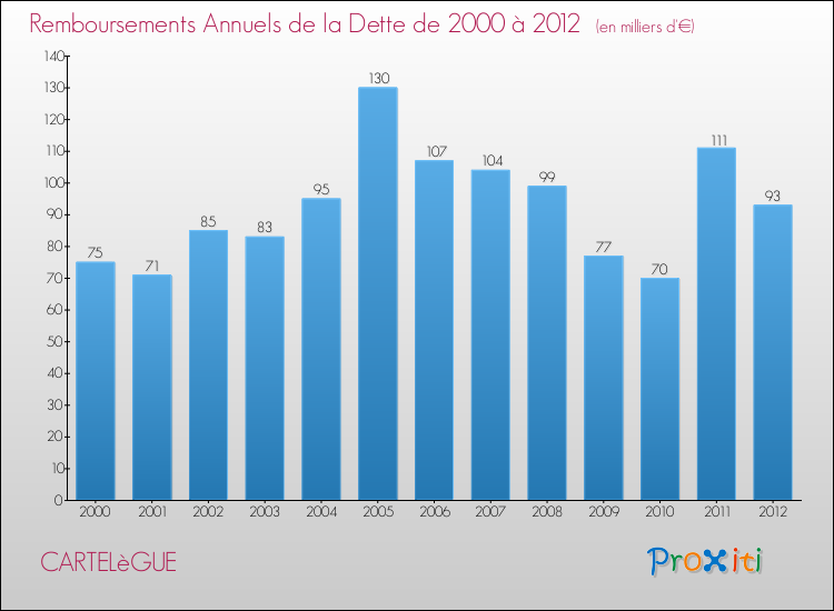 Evolution de l'annuité de la dette pour la commune de CARTELèGUE de 2000 à 2012 Annuités de la dette pour CARTELèGUE de 2000 à 2012