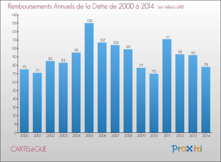 Evolution de l'annuité de la dette pour la commune de CARTELèGUE de 2000 à 2014 Annuités de la dette pour CARTELèGUE de 2000 à 2014