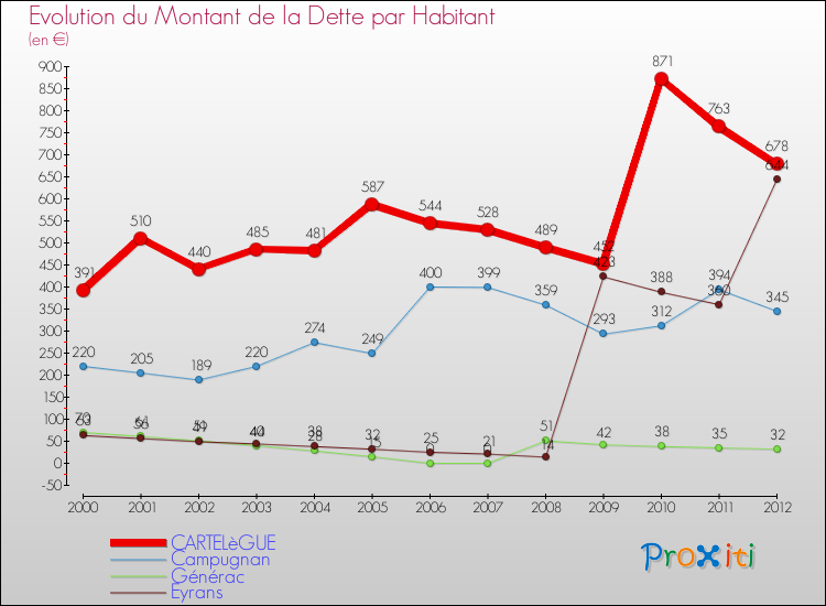 Evolution de la dette par habitant pour la commune de CARTELèGUE et les communes proches de 2000 à 2012 Comparaison de la dette par habitant pour CARTELèGUE et les communes voisines de 2000 à 2012