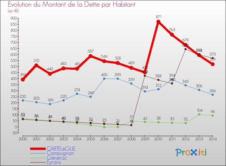 Evolution de la dette par habitant pour la commune de CARTELèGUE et les communes proches de 2000 à 2014 Comparaison de la dette par habitant pour CARTELèGUE et les communes voisines de 2000 à 2014