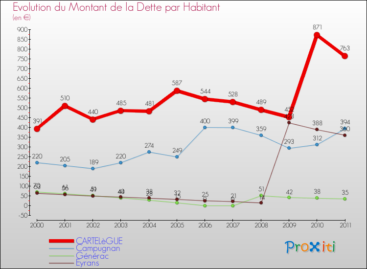 Evolution de la dette par habitant pour la commune de CARTELèGUE et les communes proches Comparaison de la dette par habitant pour CARTELèGUE et les communes voisines